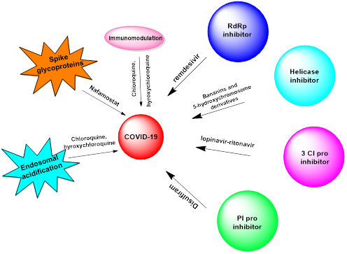 Possible target of enzymes and repurposing drugs to combat Covid-19