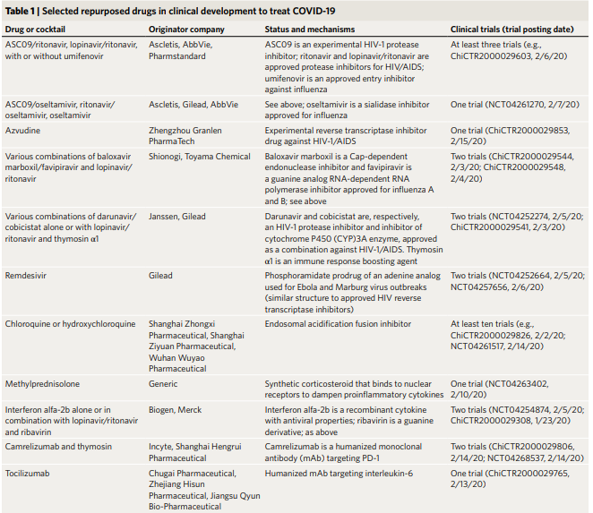 SELECTED REPURPOSED DRUGS IN CLINICAL DEVELOPMENT TO TREAT COVID-19