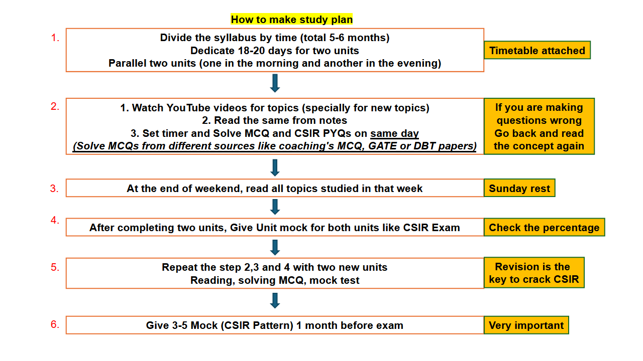 CSIR Study Plan